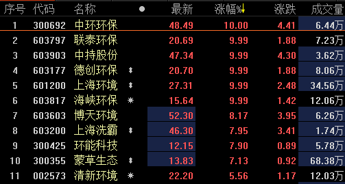 上海環(huán)境股票上市日，一段友情的溫馨陪伴之旅