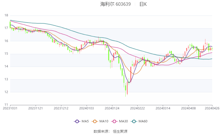海利爾股票最新動(dòng)態(tài)與資訊