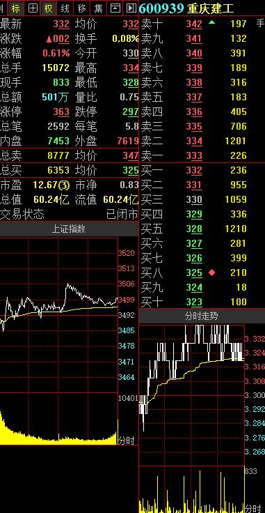 股票重慶建工最新消息重磅更新及走勢(shì)分析??