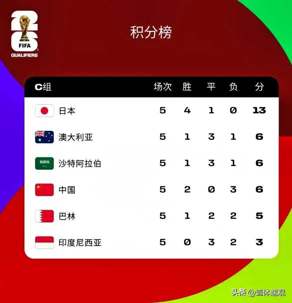世預(yù)賽亞洲積分榜更新，科技引領(lǐng)足球新時(shí)代，智能體驗(yàn)點(diǎn)燃激情