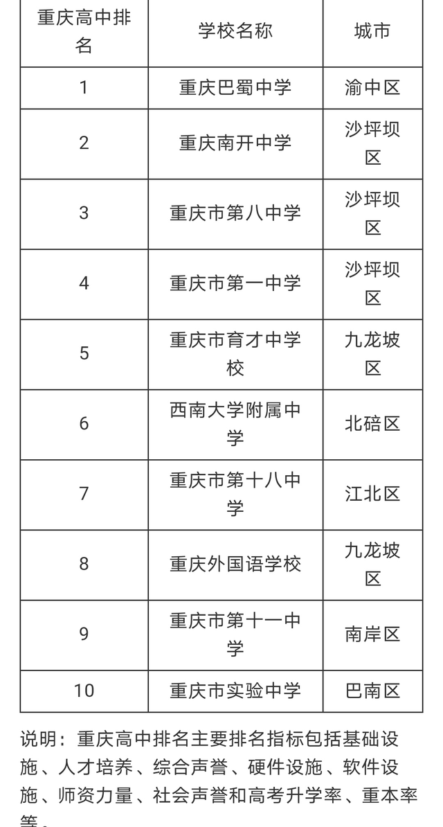 多維度視角下的重慶重點(diǎn)高中排名詳解